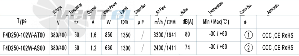 AFL AFL F4D250-102W-AS00 0.63 КВТ - описание, технические характеристики, графики