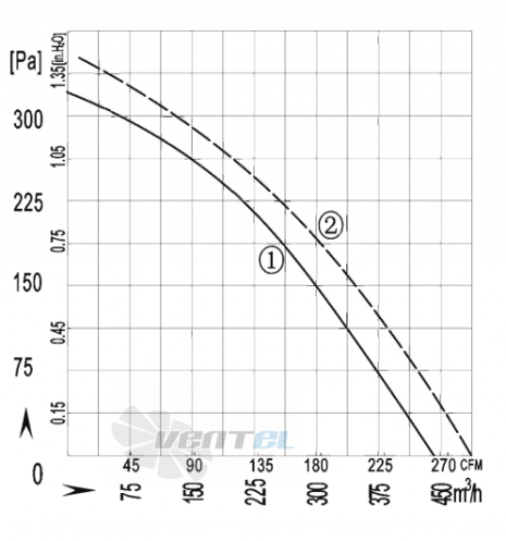 AFL AFL B2E180-049A-AA00 0.05 КВТ - описание, технические характеристики, графики