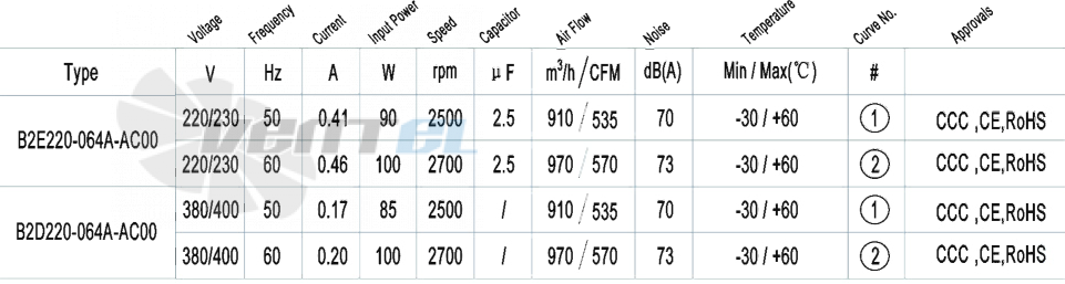 AFL AFL B2E220-064A-AC00 0.09 КВТ - описание, технические характеристики, графики