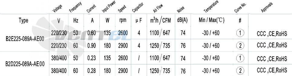 AFL AFL B2E225-089A-AE00 0.13 КВТ - описание, технические характеристики, графики