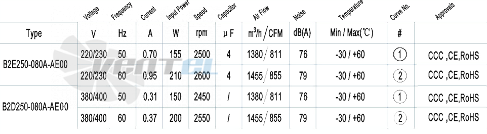 AFL AFL B2E250-080A-AE00 0.155 КВТ - описание, технические характеристики, графики