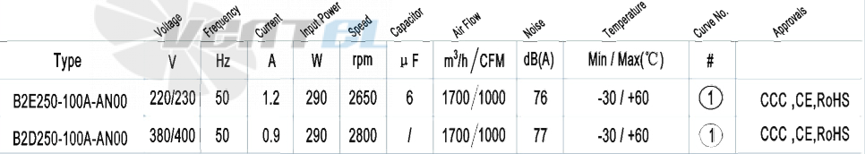 AFL AFL B2E250-100A-AN00 0.29 КВТ - описание, технические характеристики, графики