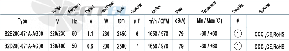 AFL AFL B2E280-071A-AG00 0.23 КВТ - описание, технические характеристики, графики