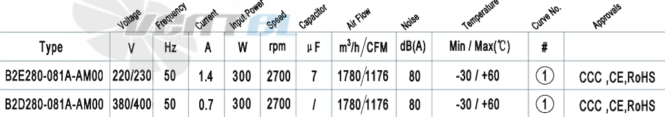 AFL AFL B2E280-081A-AM00 0.3 КВТ - описание, технические характеристики, графики