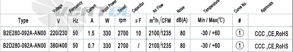 AFL AFL B2D280-092A-AN00 0.33 КВТ - описание, технические характеристики, графики