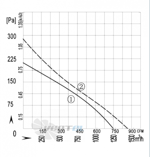 AFL AFL B4E280-110A-AE00 0.08 КВТ - описание, технические характеристики, графики