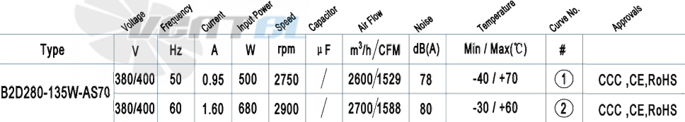 AFL AFL B2D280-135W-AS70 0.5 КВТ - описание, технические характеристики, графики