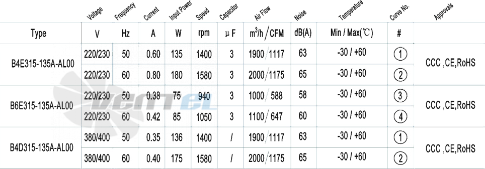 AFL AFL B4E315-135A-AL00 0.13 КВТ - описание, технические характеристики, графики