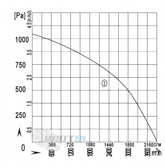 AFL AFL B2D315-146A-AVM0 1.3 КВТ - описание, технические характеристики, графики