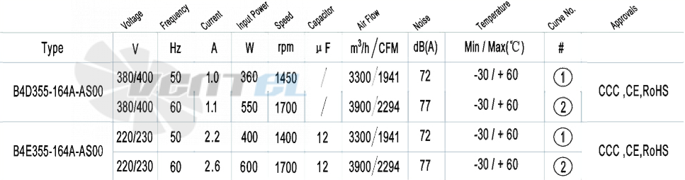 AFL AFL B4D355-164A-AS00 0.36 КВТ - описание, технические характеристики, графики