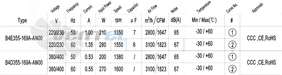 AFL AFL B4D355-169A-AN00 0.20 КВТ - описание, технические характеристики, графики