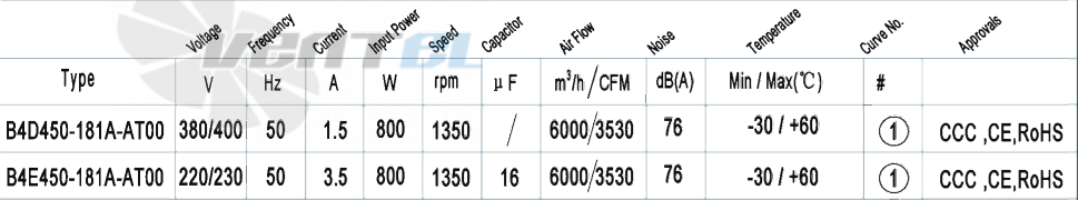 AFL AFL B4E450-181A-AT00 0.80 КВТ - описание, технические характеристики, графики