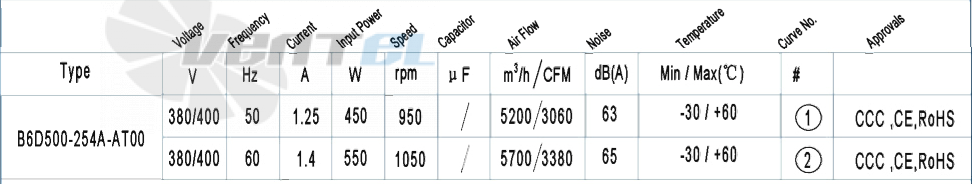 AFL AFL B6D500-254A-AT00 0.45 КВТ - описание, технические характеристики, графики