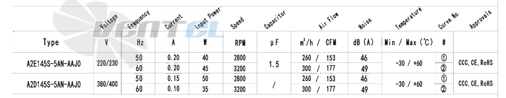 AFL AFL A2E145S-5AN-AAJ0 0.04 КВТ - описание, технические характеристики, графики