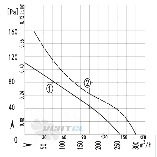 AFL AFL A2D145S-5AN-AAJ0 0.05 КВТ - описание, технические характеристики, графики