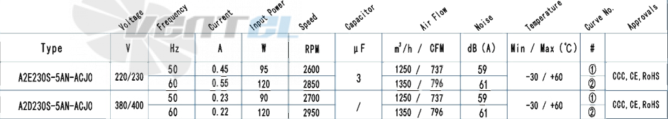 AFL AFL A2E230S-5AN-ACJ0 0.095 КВТ - описание, технические характеристики, графики