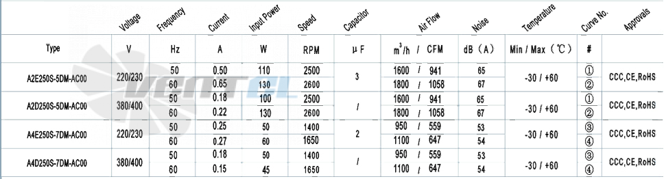 AFL AFL A2E250S-5DM-AC00 0.11 КВТ - описание, технические характеристики, графики