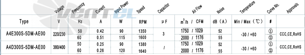 AFL AFL A4E300S-5DM-AE00 0.09 КВТ - описание, технические характеристики, графики