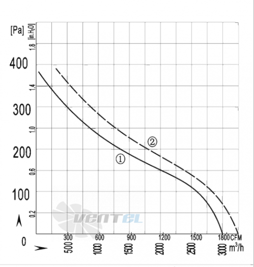 AFL AFL A2D300S-5BN-AN00 0.27 КВТ - описание, технические характеристики, графики