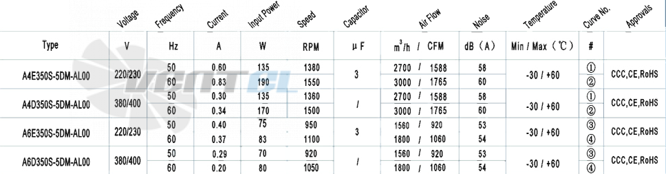 AFL AFL A4E350S-5DM-AL00 0.13 КВТ - описание, технические характеристики, графики