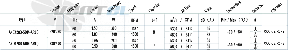 AFL AFL A4E420B-5DM-AR00 0.30 КВТ - описание, технические характеристики, графики