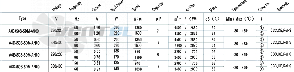 AFL AFL A4E450S-5DM-AN00 0.25 КВТ - описание, технические характеристики, графики