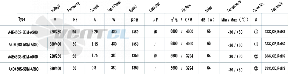 AFL AFL A4E450S-5DM-AS00 0.48 КВТ - описание, технические характеристики, графики