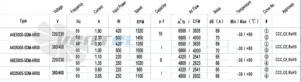 AFL AFL A4E500S-5DM-AR00 0.42 КВТ - описание, технические характеристики, графики