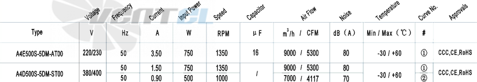 AFL AFL A4E500S-5DM-AT00 0.75 КВТ - описание, технические характеристики, графики