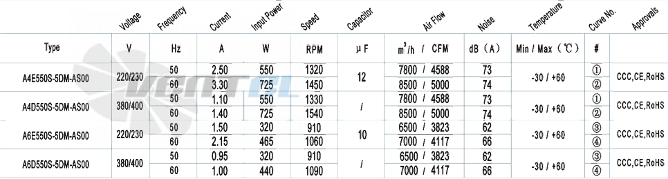 AFL AFL A6E550S-5DM-AS00 0.32 КВТ - описание, технические характеристики, графики