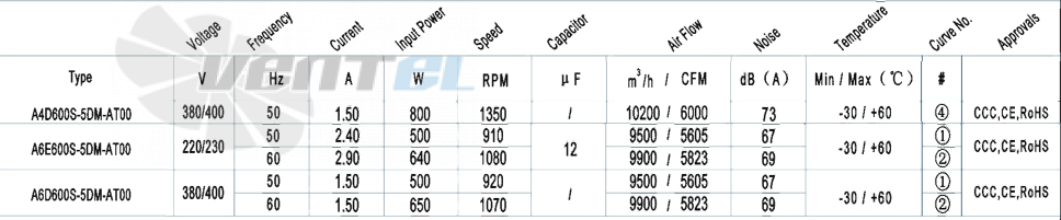 AFL AFL A6E600S-5DM-AT00 0.5 КВТ - описание, технические характеристики, графики