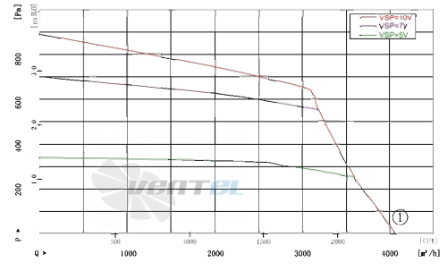 AFL AFL F3P280-EC137-100 - описание, технические характеристики, графики