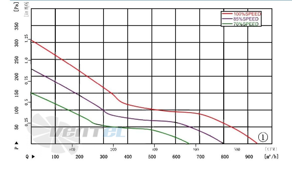 AFL AFL A3P200-DC092-015 - описание, технические характеристики, графики