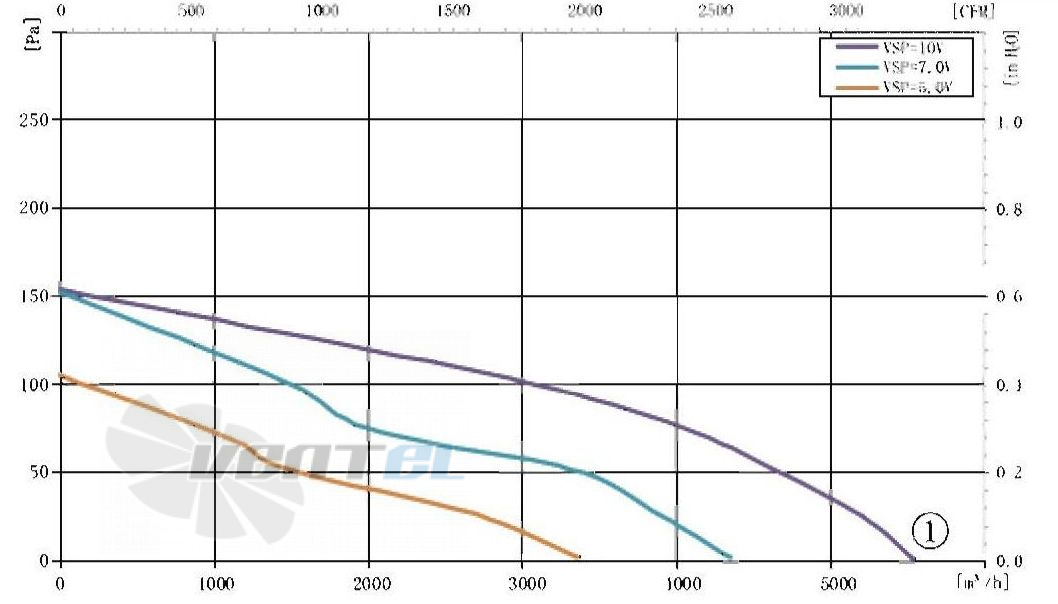 AFL AFL A3P450-DC102-001 - описание, технические характеристики, графики