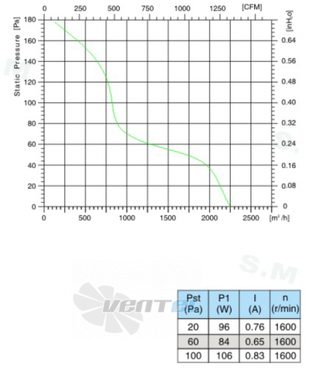 Sanmu ECF(K)6E300-PZA5SC0 230B - описание, технические характеристики, графики