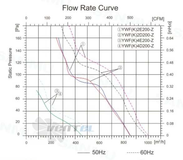 Sanmu YWF(K)2E200-Z - описание, технические характеристики, графики