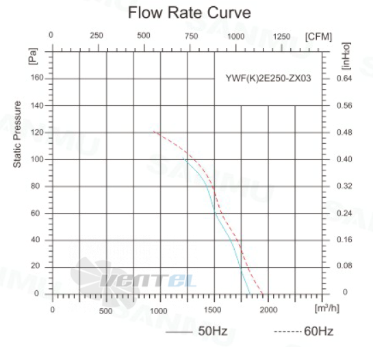 Sanmu YWF(K)2E250-ZX03 - описание, технические характеристики, графики