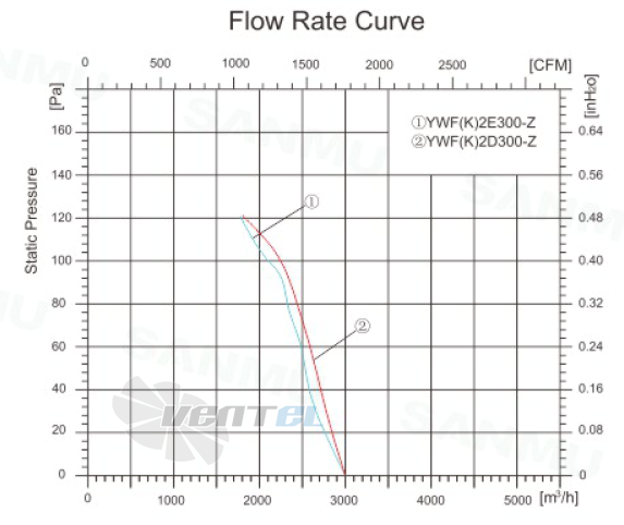 Sanmu YWF(K)2E300-Z - описание, технические характеристики, графики