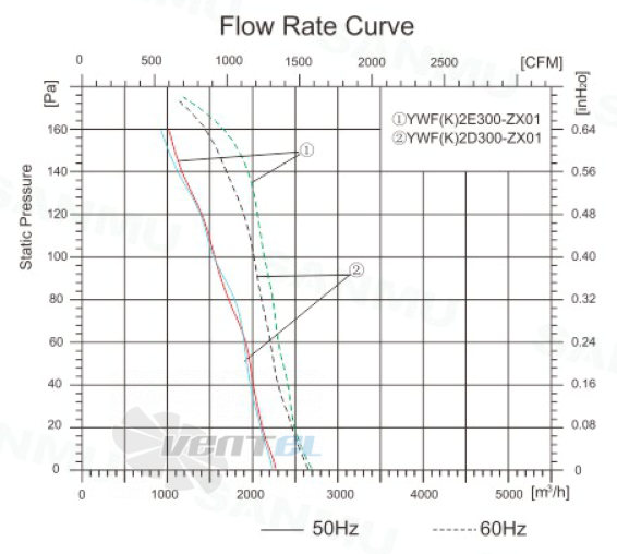 Sanmu YWF(K)2E300-ZX01 - описание, технические характеристики, графики
