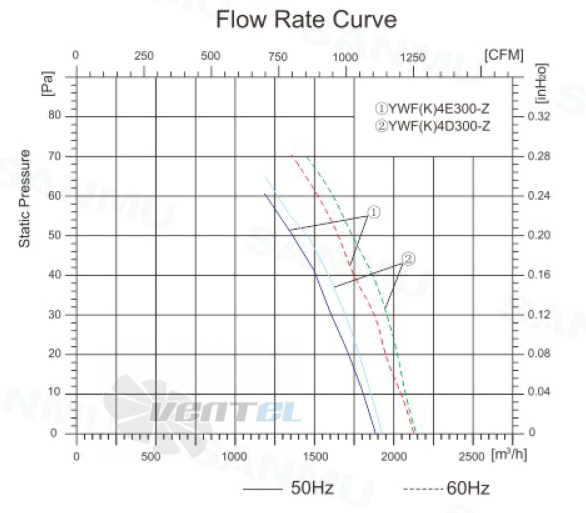 Sanmu YWF(K)4D300-Z - описание, технические характеристики, графики