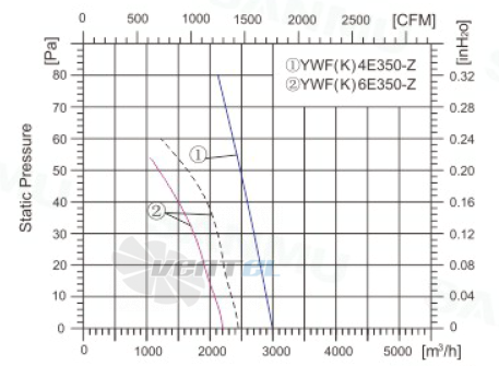 Sanmu YWF(K)4D350-Z - описание, технические характеристики, графики