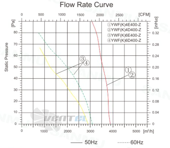 Sanmu YWF(K)4D400-Z - описание, технические характеристики, графики