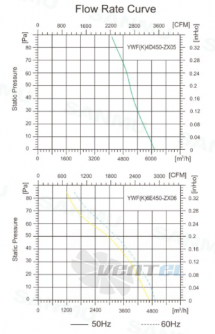 Sanmu YWF(K)4D450-ZX05 - описание, технические характеристики, графики