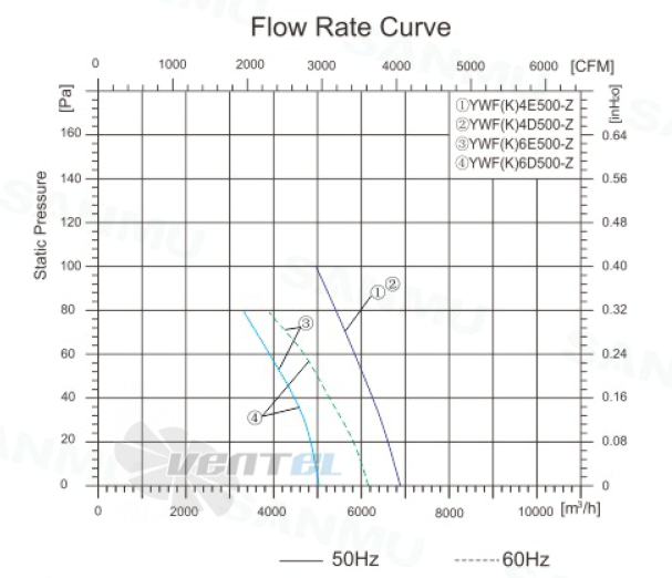 Sanmu YWF(K)4D500-Z - описание, технические характеристики, графики