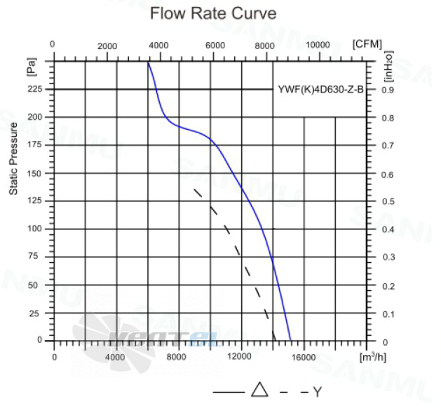 Sanmu YWF(K)4D630-Z-B - описание, технические характеристики, графики