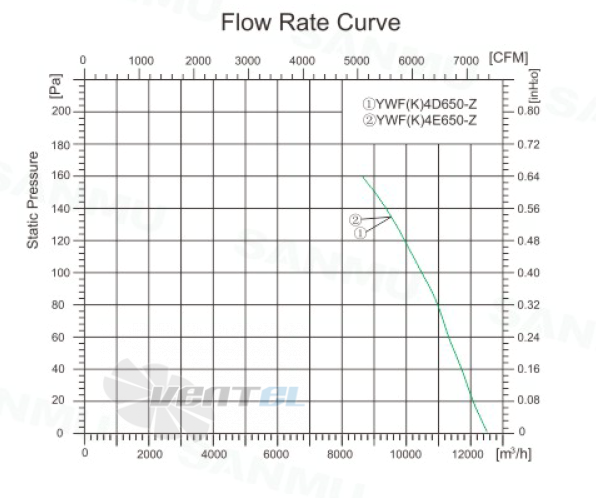 Sanmu YWF(K)4D650-Z - описание, технические характеристики, графики