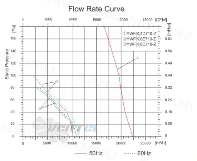 Sanmu YWF(K)4D710-Z - описание, технические характеристики, графики