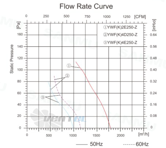 Sanmu YWF(K)4E250-Z - описание, технические характеристики, графики