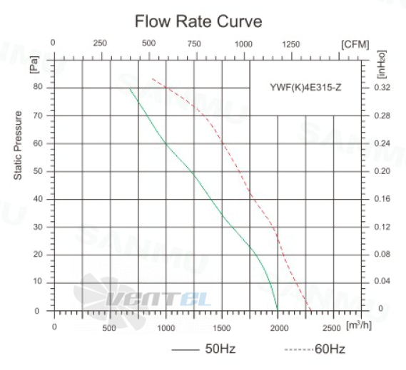 Sanmu YWF(K)4E315-Z - описание, технические характеристики, графики