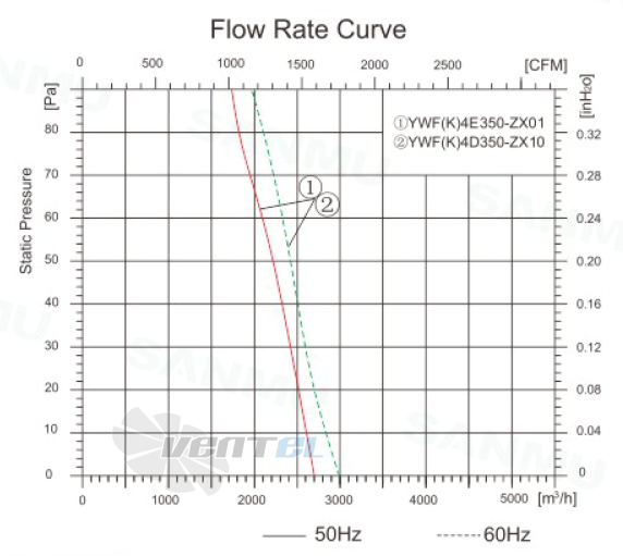 Sanmu YWF(K)4E350-ZX01 - описание, технические характеристики, графики
